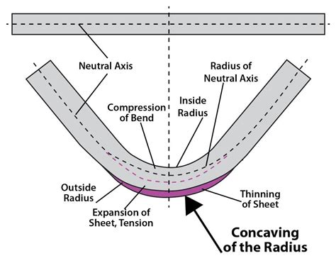 Precision sheet metal bending and the V groove