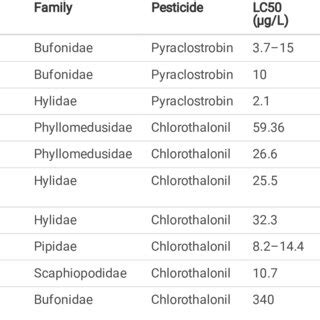 Pyraclostrobin and chlorothalonil toxicity study resultant LC50s | Download Scientific Diagram