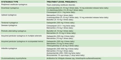 Eye nystagmus causes, types, signs, symptoms, test & nystagmus treatment