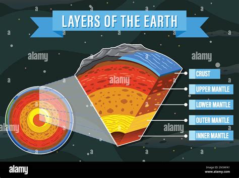 Layers of the Earth Lithosphere illustration Stock Vector Image & Art - Alamy