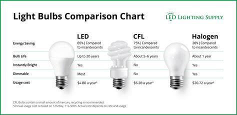 Cfl To Led Conversion Chart