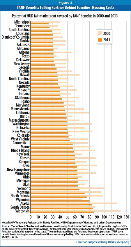 TANF Cash Benefits Continued To Lose Value in 2013 | Center on Budget and Policy Priorities