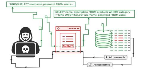 What is SQL Injection? SQLI Attack Example & Prevention Methods