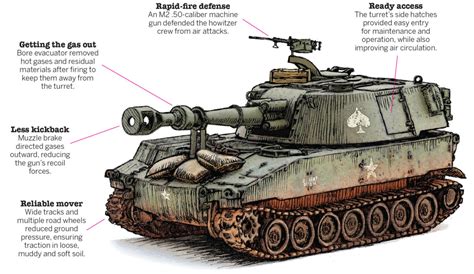 The M109 Self-Propelled 155 mm Howitzer: A Perfect Weapon?