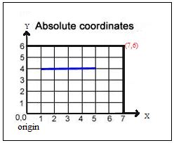 What are Absolute coordinates - javatpoint