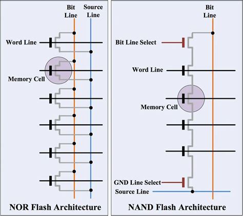 Flash 101: NAND Flash vs NOR Flash - Embedded.com