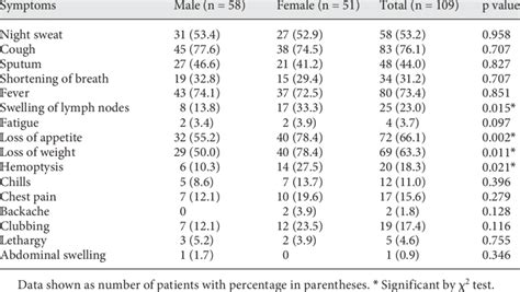 Symptoms reported by 109 patients with TB lymphadenitis | Download Table