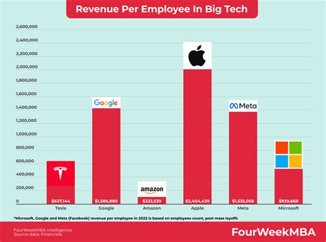 Revenue Per Employee In Big Tech - FourWeekMBA