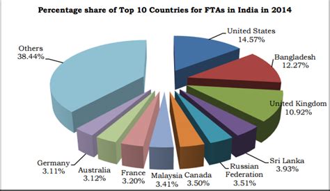 Indian tourism statistics