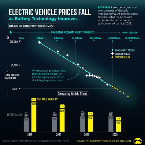 Electric Vehicle Prices Fall as Battery Technology Improves