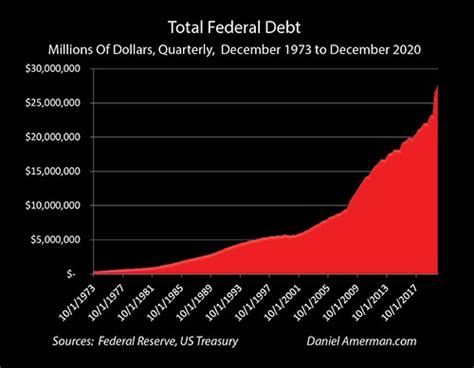 Two Centuries Of National Debt In One Year: Putting 2020 In Perspective | Gold Eagle