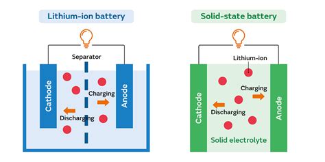 🔋Solid-state-battery...... Is It the future of battery or just an overly hyped fantasy