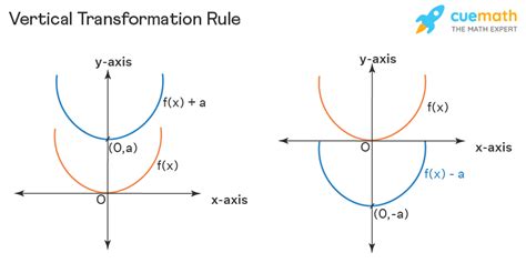 Rules Of Transformations - Rules, Formulas, Examples, FAQs (2023)