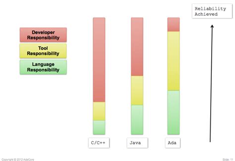 SPARK Ada programming language – Jacob Jedryszek – Software Engineer at ...