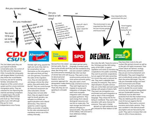 A guide to german politics the 6 major partys : r/YUROP