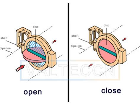 Where Butterfly Valve is Used? | VALTECCN