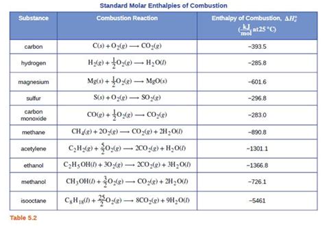 Heat Of Combustion Table