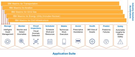 IBM Maximo Application Suite (MAS) Enterprise Asset Management - NPP