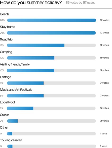 Poll: IT professionals summer holiday destinations