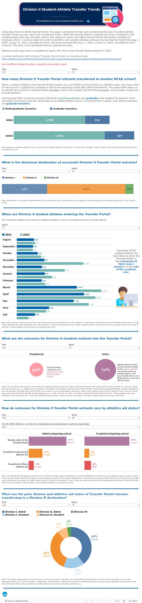 Transfer Portal Data: Division II Student-Athlete Transfer Trends ...