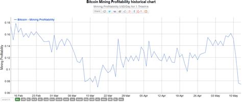 Is The Bitcoin (BTC) Miner Capitulation On? Average Block Generation Time rises to 12.1 Minutes