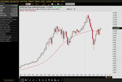 oscar4x: technical analysis on Dow Jones because its correlation with ...