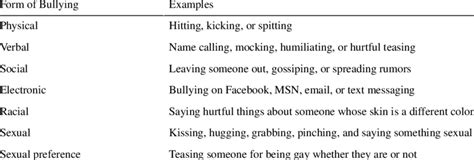 Forms of bullying and examples provided to respondents. | Download Table