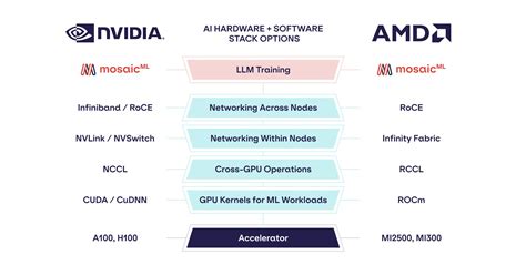 MosaicML on Twitter: "Introducing training LLMs with AMD hardware ...