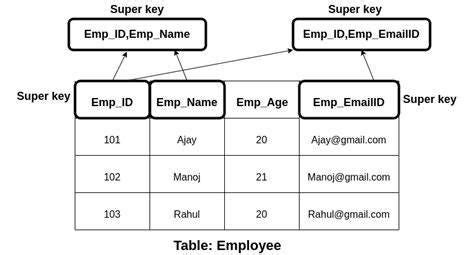 Keys in DBMS (database management system) | by chanthirakumar ...