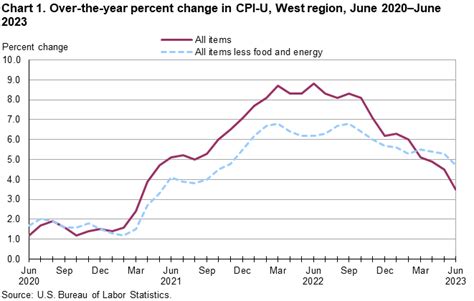 Consumer Price Index, West Region — June 2023 : Western Information ...