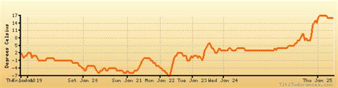 Dover weather forecast, climate chart: temperature, humidity (average ...