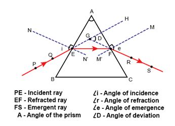 Refraction of Light Through a Glass Prism | Refraction Phenomenon