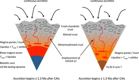 Evidence for Partial Differentiation of Carbonaceous Chondrite ...