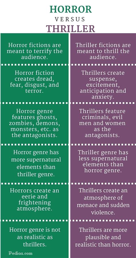 Difference Between Horror and Thriller - infographic | Writing horror, Creative writing tips ...