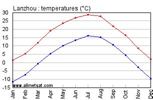 Lanzhou, China Annual Climate with monthly and yearly average temperature, precipitation ...