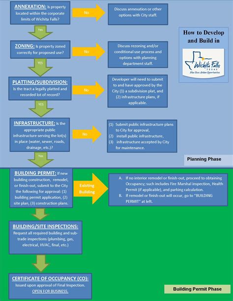 Development Flow Chart | Wichita Falls, TX - Official Website