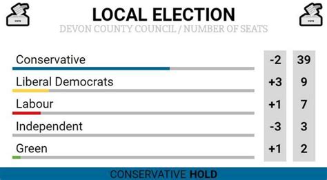 Devon County Council elections analysis: party-by-party breakdown ...