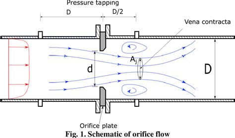 Orifice Flow Meter Design