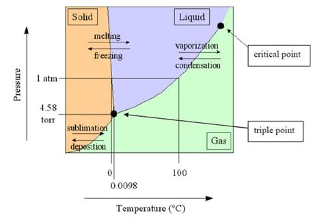 Phase Diagrams | ChemTalk