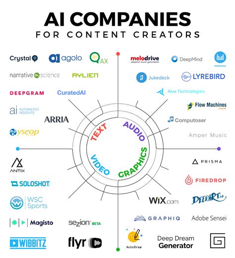 Infographic: The Creative AI Landscape | by Wibbitz | Medium