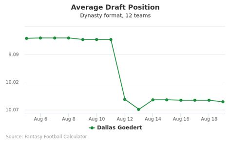 Dallas Goedert - Fantasy Football Average Draft Position (ADP) 2020 ...