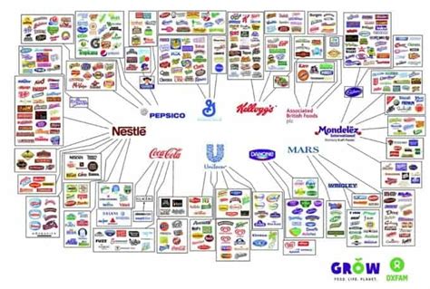 The 10 Giant Food Companies (That Rule The World) - Thinlicious