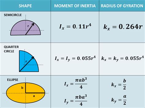 How to Solve for the Moment of Inertia of Irregular or Compound Shapes ...