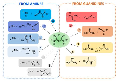 The main approaches for the synthesis of biguanides. The core structure ...