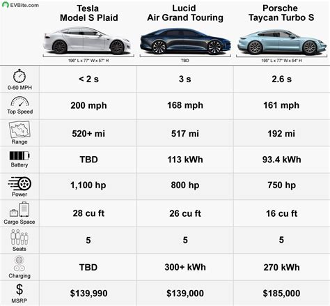 How Will Tesla Model S Plaid Stack Up To Other Electric Rivals?