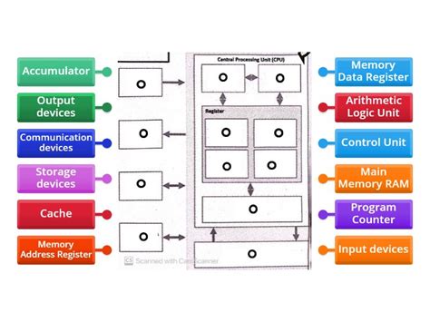 Von Neumann Architecture Diagram - Labelled diagram