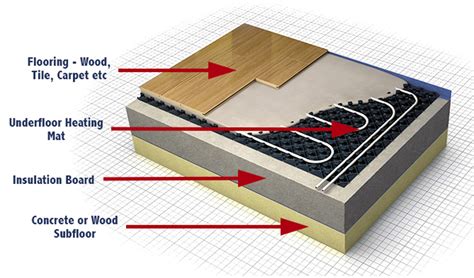 Underfloor Heating - Celsius