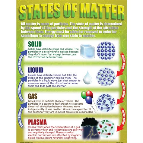 Chemistry Basics Poster Set - TCRP151 | Teacher Created Resources