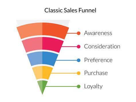 5 Essential Stages of Killer B2B Sales Funnels | Copper