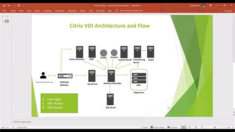 Citrix VDI Architecture - How Users get VDI? - Flow explained in brief - YouTube